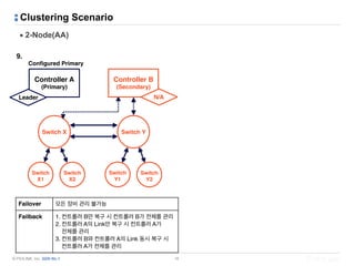 © PIOLINK, Inc. SDN No.1
Clustering Scenario
16
9.
Configured Primary
Controller A 
(Primary)
Switch X
Switch 
X1
Controller B 
(Secondary)
N/ALeader
Switch Y
Switch 
X2
Switch 
Y1
Switch 
Y2
Failover 모든 장비 관리 불가능
Failback 1. 컨트롤러 B만 복구 시 컨트롤러 B가 전체를 관리
2. 컨트롤러 A의 Link만 복구 시 컨트롤러 A가  
전체를 관리
3. 컨트롤러 B와 컨트롤러 A의 Link 동시 복구 시  
컨트롤러 A가 전체를 관리
▪ 2-Node(AA)
 