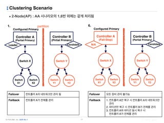 © PIOLINK, Inc. SDN No.1
Clustering Scenario
▪ 2-Node(AP) : AA 시나리오의 1,6번 외에는 같게 처리됨
17
Failover 컨트롤러 A의 네트워크만 관리 됨
Failback 컨트롤러 A가 전체를 관리
Failover 모든 장비 관리 불가능
Failback 1. 컨트롤러 A만 복구 시 컨트롤러 A의 네트워크만
관리
2. 파티션만 복구 시 컨트롤러 B가 전체를 관리
3. 컨트롤러 A와 파티션 동시 복구 시  
컨트롤러 A가 전체를 관리
1.
Configured Primary
Controller A 
(Partial Primary)
Switch X
Switch 
X1
Controller B 
(Pirtial Primary)
CandidateLeader
Switch Y
Switch 
X2
Switch 
Y1
Switch 
Y2
partition 6.
Configured Primary
Controller A 
(Fail-Stop)
Switch X
Switch 
X1
Controller B 
(Partial Primary)
CandidateN/A
Switch Y
Switch 
X2
Switch 
Y1
Switch 
Y2
 