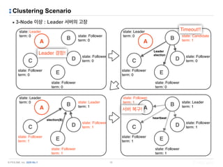 © PIOLINK, Inc. SDN No.1
Clustering Scenario
18
▪ 3-Node 이상 : Leader 서버의 고장
A
B
C
state: Leader
term: 0 state: Follower
term: 0
state: Follower
term: 0 E
D
state: Follower
term: 0
state: Follower
term: 0
A
B
C
state: Leader
term: 0 state: Candidate
term: 1
state: Follower
term: 0 E
D
state: Follower
term: 0
state: Follower
term: 0
A
B
C
state: Follower
term: 1 state: Leader
term: 1
state: Follower
term: 1 E
D
state: Follower
term: 1
state: Follower
term: 1
A
B
C
state: Leader
term: 0 state: Leader
term: 1
state: Follower
term: 1 E
D
state: Follower
term: 1
state: Follower
term: 1
Timeout!!
Leader 결함!
서버 복구!
heartbeat
Leader
election
election(B)
 