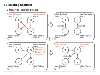 © PIOLINK, Inc. SDN No.1
Clustering Scenario
20
▪ 3-Node 이상 : election timeout
A B
C
state: Candidate
term: 1
state: Candidate
term: 1
state: Follower
term: 0
D
state: Follower
term: 0
A B
C
state: Candidate
term: 1
state: Candidate
term: 1
state: Follower
term: 1
D
state: Follower
term: 1
A B
C
state: Candidate
term: 1
state: Candidate
term: 2
state: Follower
term: 1
D
state: Follower
term: 1
A B
C
state: Follower
term: 2
state: Leader
term: 2
state: Follower
term: 2
D
state: Follower
term: 2
Election
Timeout!!
election(A) election(B)
election(B)
 