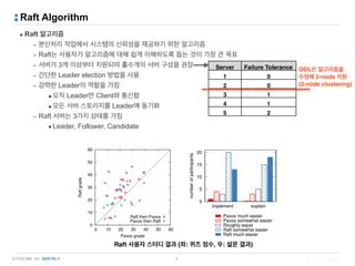 © PIOLINK, Inc. SDN No.1
Raft Algorithm
▪ Raft 알고리즘
– 분산처리 작업에서 시스템의 신뢰성을 제공하기 위한 알고리즘
– Raft는 사용자가 알고리즘에 대해 쉽게 이해하도록 돕는 것이 가장 큰 목표
– 서버가 3개 이상부터 지원되며 홀수개의 서버 구성을 권장
– 간단한 Leader election 방법을 사용
– 강력한 Leader의 역할을 가짐
•오직 Leader만 Client와 통신함
•모든 서버 스토리지를 Leader에 동기화
– Raft 서버는 3가지 상태를 가짐
•Leader, Follower, Candidate
4
Raft 사용자 스터디 결과 (좌: 퀴즈 점수, 우: 설문 결과)
Server Failure Tolerance
1 0
2 0
3 1
4 1
5 2
ODL은 알고리즘을  
수정해 2-node 지원
(2-node clustering)
 