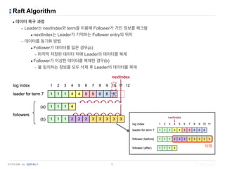 © PIOLINK, Inc. SDN No.1
Raft Algorithm
▪ 데이터 복구 과정
– Leader는 nextIndex와 term을 이용해 Follower가 가진 정보를 체크함
•nextIndex는 Leader가 기억하는 Follower entry의 위치
– 데이터를 동기화 방법
•Follower가 데이터를 잃은 경우(a)
– 마지막 저장된 데이터 뒤에 Leader의 데이터를 복제
•Follower가 이상한 데이터를 복제한 경우(b)
– 불 일치하는 정보를 모두 삭제 후 Leader의 데이터를 복제
8
삭제
 