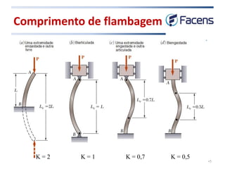 Comprimento de flambagem
•5
K = 2 K = 1 K = 0,7 K = 0,5
 