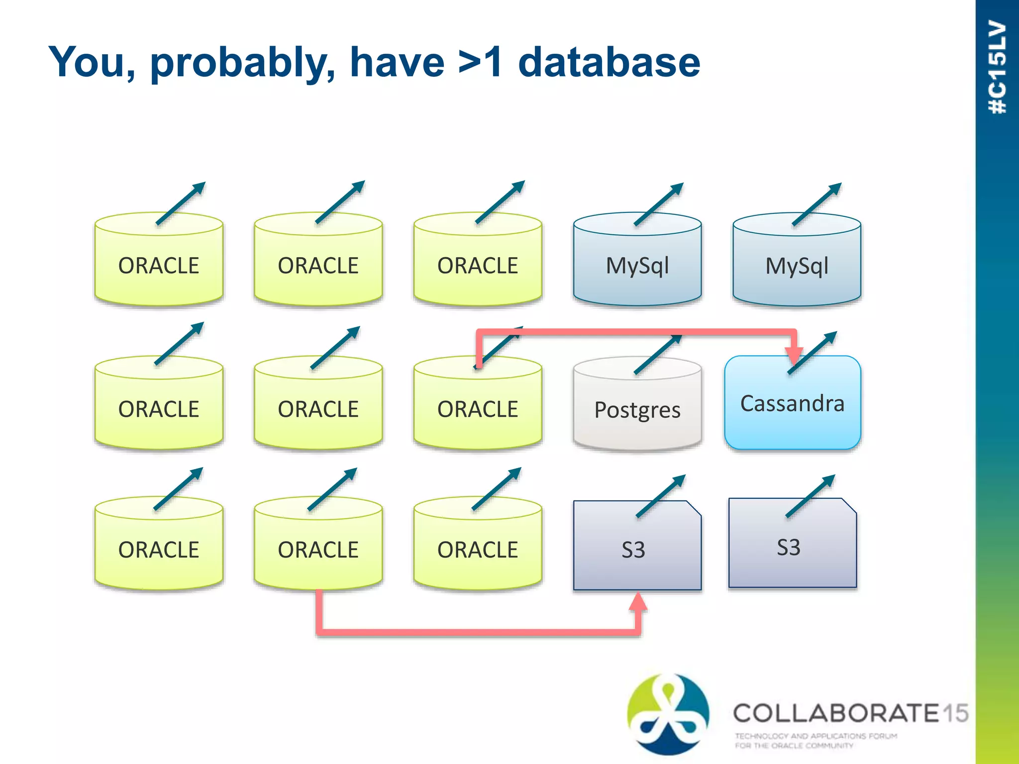 You, probably, have >1 database
ORACLE ORACLE
ORACLE ORACLE ORACLE
ORACLE ORACLE ORACLE
ORACLE MySql MySql
Postgres Cassandra
S3 S3
 