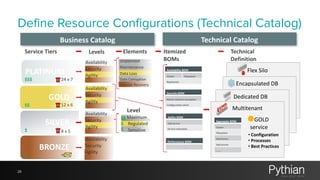 Define Resource Configurations (Technical Catalog)
26
Flex	
  Silo
	
  	
  	
  GOLD	
  	
  
service	
  
•	
  Configuration	
  
•	
  Processes	
  
•	
  Best	
  Practices	
  
Business	
  Catalog Technical	
  Catalog
Availability	
  BOM
Cluster Filesystem
Replication
Agility	
  BOM
Self-­‐service
Service	
  relocation
Performance	
  BOM
-­‐
Aggregate	
  BOM
Cluster
Filesystem
Replication
Self-­‐service
……..
	
  Availability	
  
	
  Security	
  
	
  Agility	
  
	
  Availability	
  
	
  Security	
  
	
  Agility	
  
	
  Availability	
  
	
  Security	
  
	
  Agility	
  	
  	
  
	
  Availability	
  
	
  Security	
  
	
  Agility	
  
Itemized	
  
BOMs
Technical	
  
Definition
Level Multitenant
Encapsulated	
  DB
Elements
SILVER
GOLD
BRONZE
PLATINUM
$$$
$$
$
$ 8	
  x	
  5
12	
  x	
  6
24	
  x	
  7
Security	
  BOM
Native	
  network	
  encryption
Configuration	
  check
Dedicated	
  DB
Service	
  Tiers Levels
	
  
Maximum	
  
	
  Regulated	
  
	
  Sensitive	
  $
$
$$
Unplanned	
  
Maintenance	
  
Data	
  Loss	
  
Data	
  Corruption	
  
Disaster	
  Recovery	
  
 