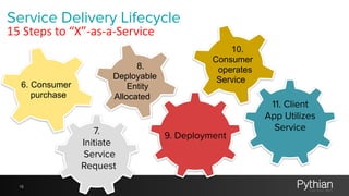 15
Service Delivery Lifecycle 
15	
  Steps	
  to	
  “X”-­‐as-­‐a-­‐Service
6. Consumer
purchase
7.
Initiate
Service
Reques...