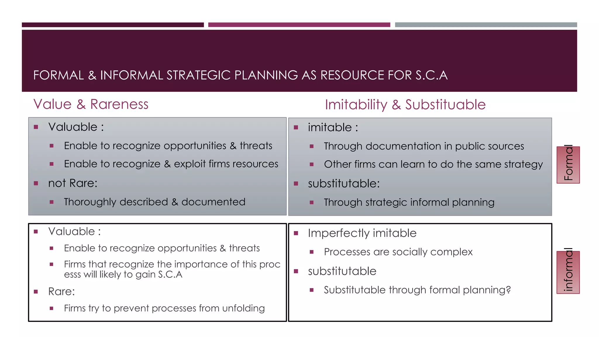 FORMAL & INFORMAL STRATEGIC PLANNING AS RESOURCE FOR S.C.A
Value & Rareness
 Valuable :
 Enable to recognize opportunities & threats
 Enable to recognize & exploit firms resources
 not Rare:
 Thoroughly described & documented
Imitability & Substituable
 imitable :
 Through documentation in public sources
 Other firms can learn to do the same strategy
 substitutable:
 Through strategic informal planning
 Valuable :
 Enable to recognize opportunities & threats
 Firms that recognize the importance of this proc
esss will likely to gain S.C.A
 Rare:
 Firms try to prevent processes from unfolding
 Imperfectly imitable
 Processes are socially complex
 substitutable
 Substitutable through formal planning?
Formalinformal
 