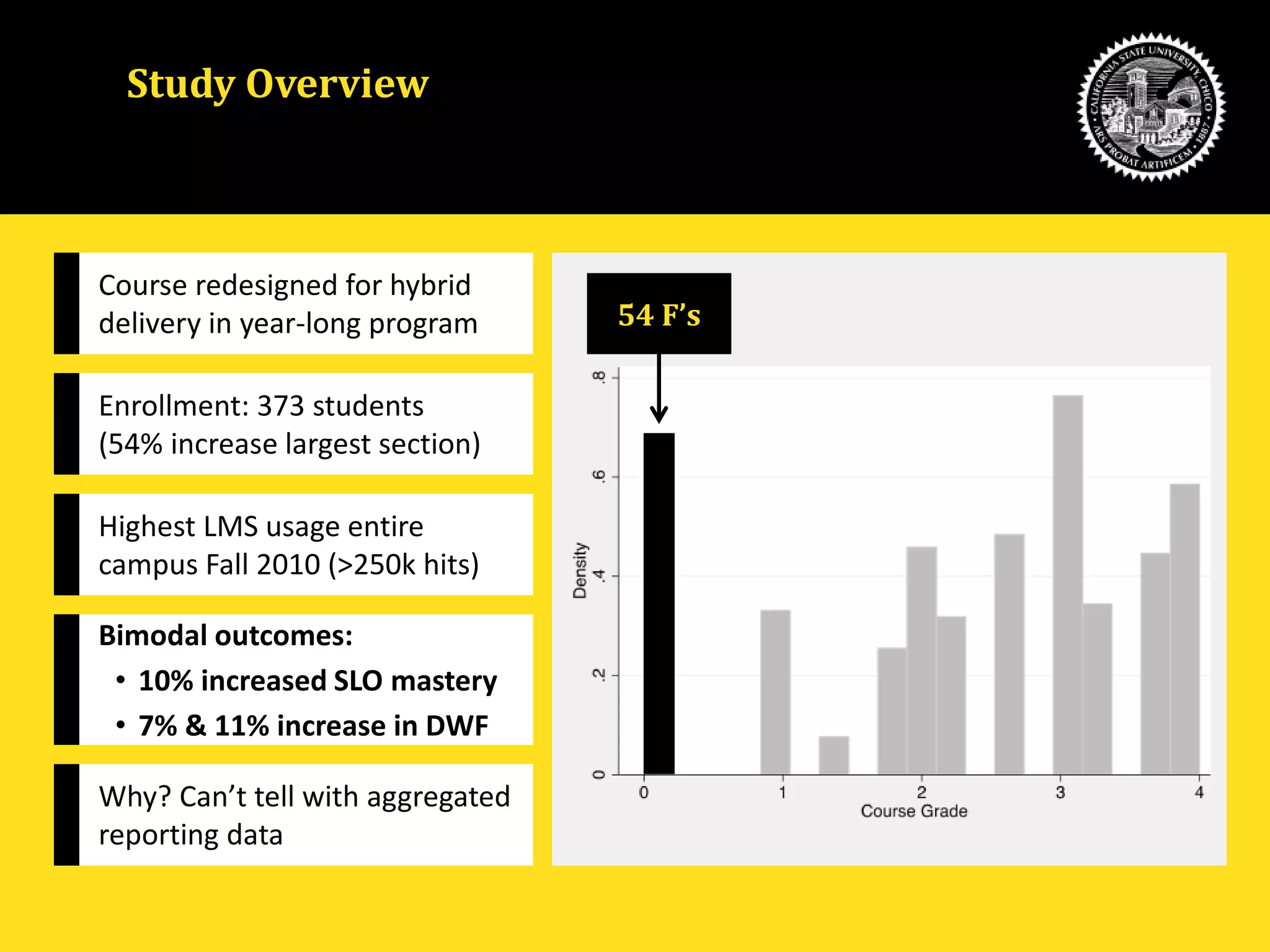 Course redesigned for hybrid
delivery in year-long program
Enrollment: 373 students
(54% increase largest section)
Highest LMS usage entire
campus Fall 2010 (>250k hits)
Bimodal outcomes:
• 10% increased SLO mastery
• 7% & 11% increase in DWF
Why? Can’t tell with aggregated
reporting data
Study Overview
54 F’s
 