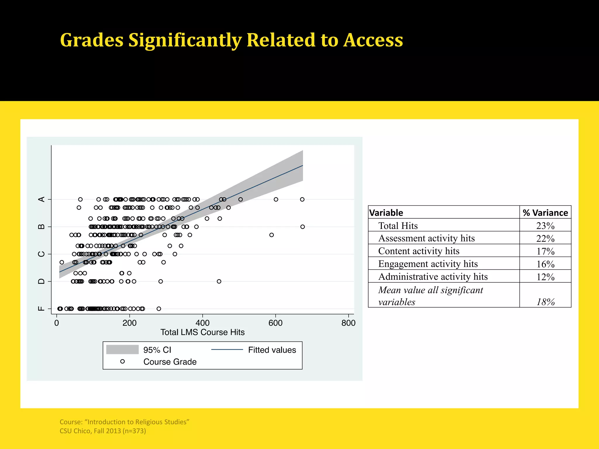 Grades Significantly Related to Access
Course: “Introduction to Religious Studies”
CSU Chico, Fall 2013 (n=373)
Variable % Variance
Total Hits 23%
Assessment activity hits 22%
Content activity hits 17%
Engagement activity hits 16%
Administrative activity hits 12%
Mean value all significant
variables 18%
 