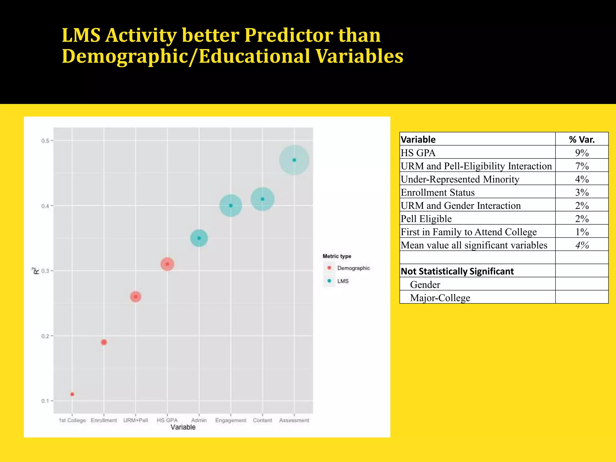 LMS Activity better Predictor than
Demographic/Educational Variables
Variable % Var.
HS GPA 9%
URM and Pell-Eligibility Interaction 7%
Under-Represented Minority 4%
Enrollment Status 3%
URM and Gender Interaction 2%
Pell Eligible 2%
First in Family to Attend College 1%
Mean value all significant variables 4%
Not Statistically Significant
Gender
Major-College
 
