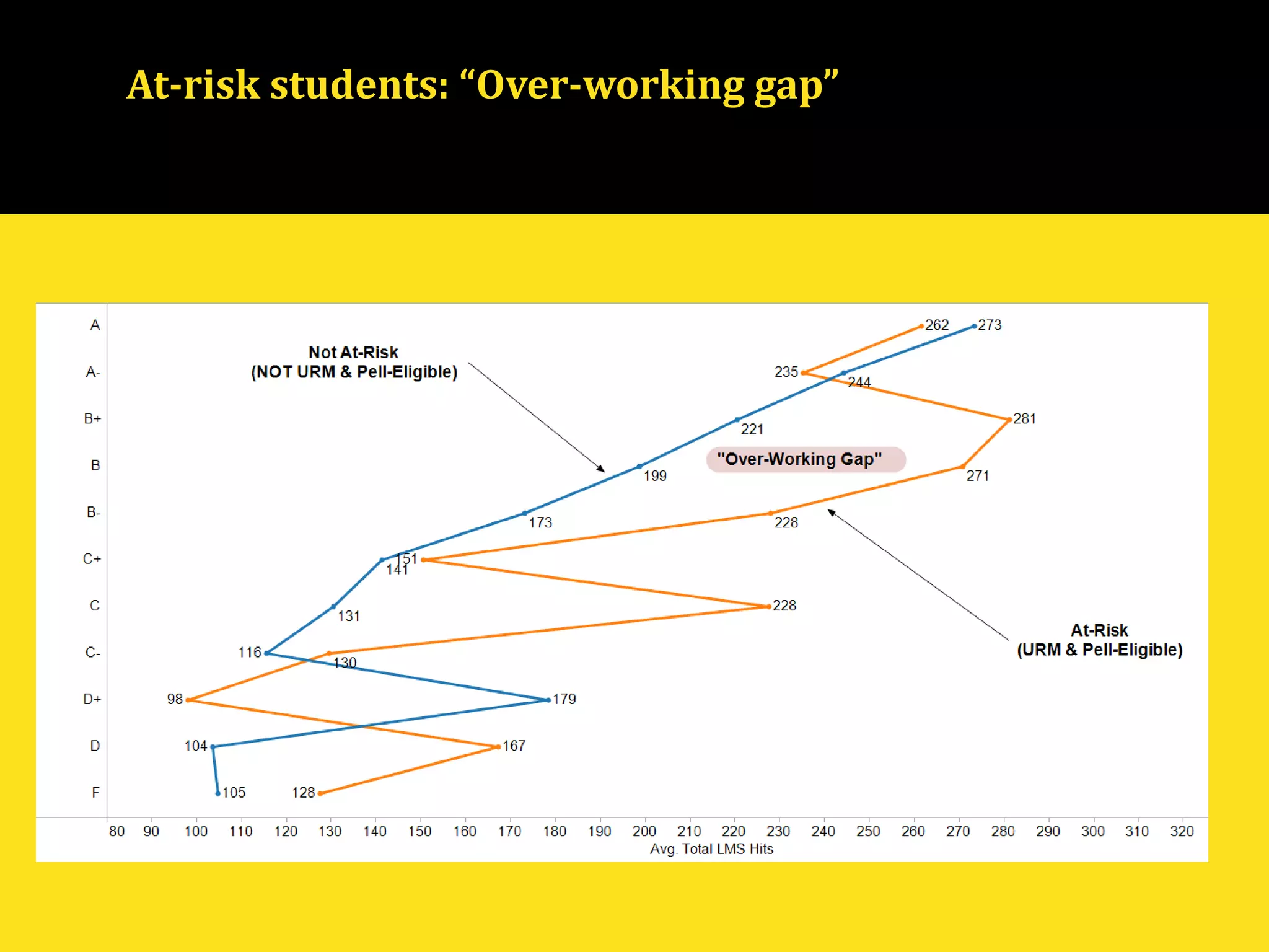 At-risk students: “Over-working gap”
 