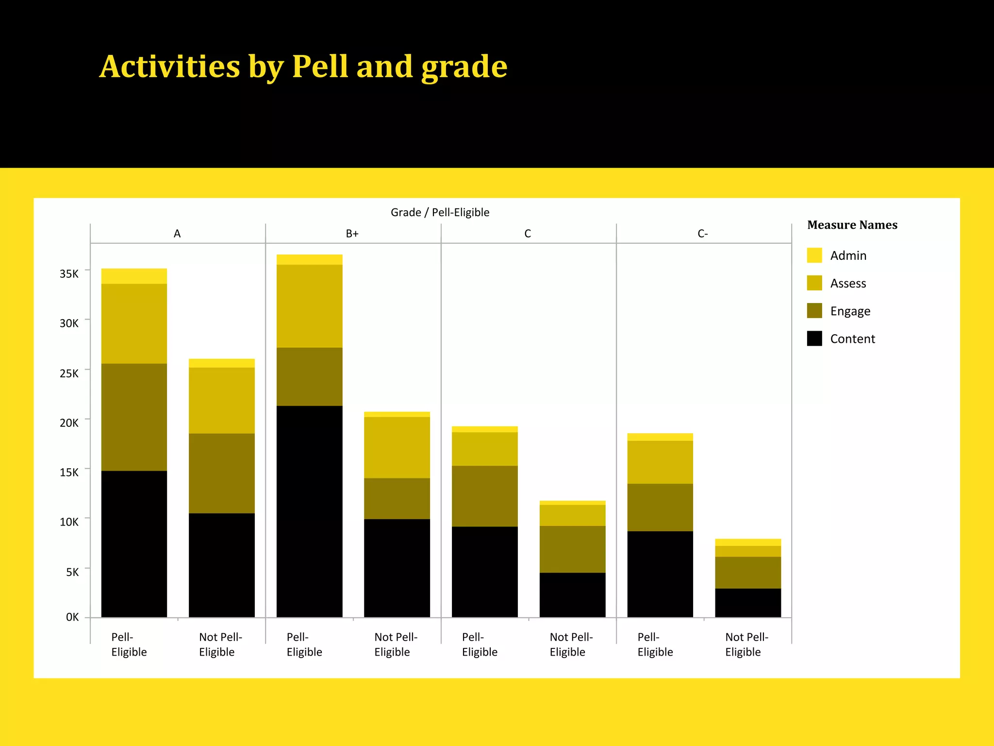 Activities by Pell and grade
Grade / Pell-Eligible
A B+ C C-
0K
5K
10K
15K
20K
25K
30K
35K
Measure Names
Admin
Assess
Engage
Content
Not Pell-
Eligible
Pell-
Eligible
Not Pell-
Eligible
Pell-
Eligible
Not Pell-
Eligible
Pell-
Eligible
Not Pell-
Eligible
Pell-
Eligible
 