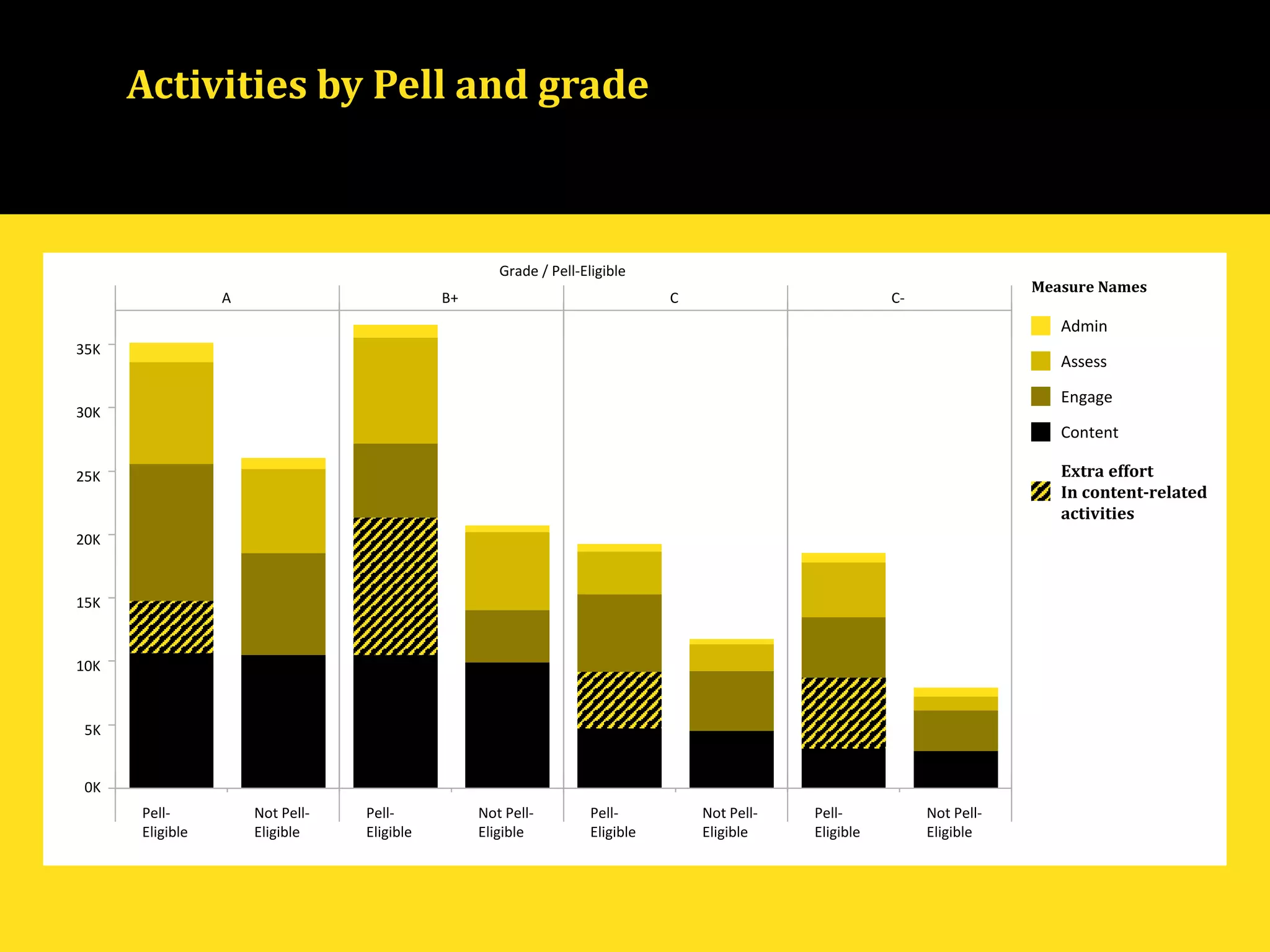 Activities by Pell and grade
Grade / Pell-Eligible
A B+ C C-
0K
5K
10K
15K
20K
25K
30K
35K
Measure Names
Admin
Assess
Engage
Content
Not Pell-
Eligible
Pell-
Eligible
Not Pell-
Eligible
Pell-
Eligible
Not Pell-
Eligible
Pell-
Eligible
Not Pell-
Eligible
Pell-
Eligible
Extra effort
In content-related
activities
 
