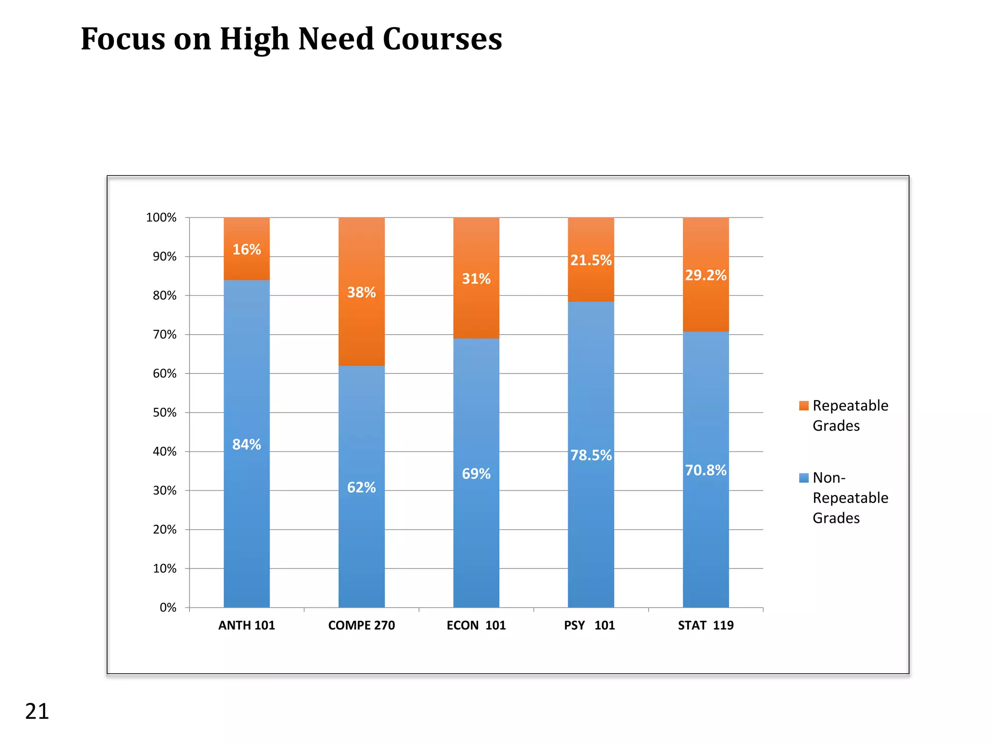 Focus on High Need Courses
21
84%
62%
69%
78.5%
70.8%
16%
38%
31%
21.5%
29.2%
0%
10%
20%
30%
40%
50%
60%
70%
80%
90%
100%
ANTH 101 COMPE 270 ECON 101 PSY 101 STAT 119
Repeatable
Grades
Non-
Repeatable
Grades
 