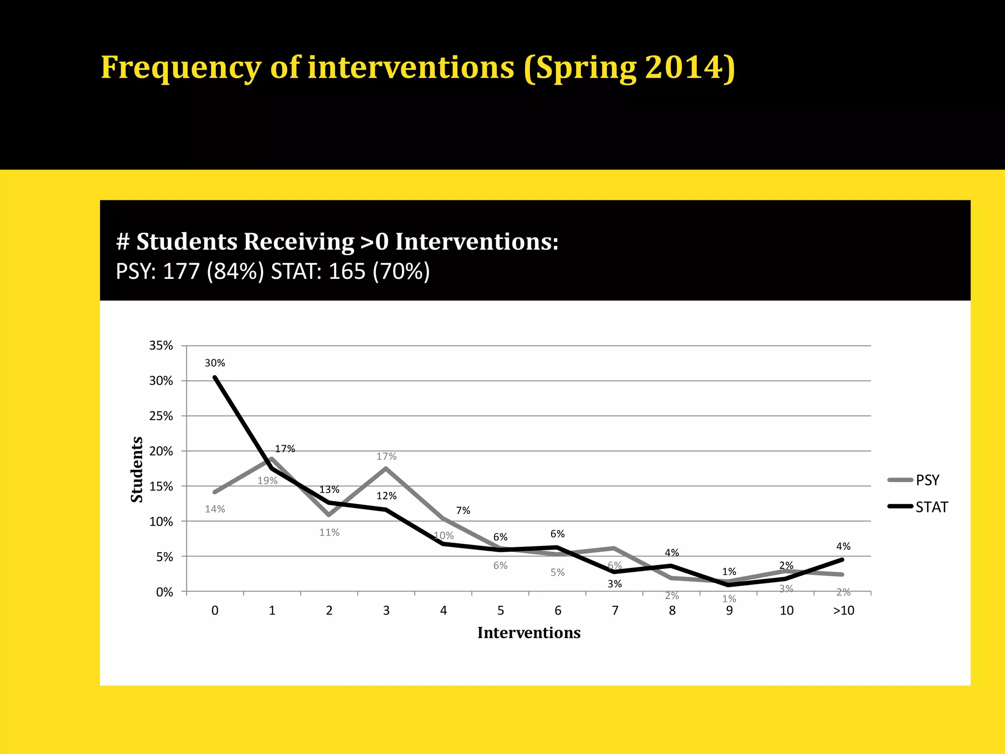 Frequency of interventions (Spring 2014)
# Students Receiving >0 Interventions:
PSY: 177 (84%) STAT: 165 (70%)
14%
19%
11%
17%
10%
6%
5%
6%
2% 1%
3% 2%
30%
17%
13%
12%
7%
6% 6%
3%
4%
1%
2%
4%
0%
5%
10%
15%
20%
25%
30%
35%
0 1 2 3 4 5 6 7 8 9 10 >10
Students
Interventions
PSY
STAT
 