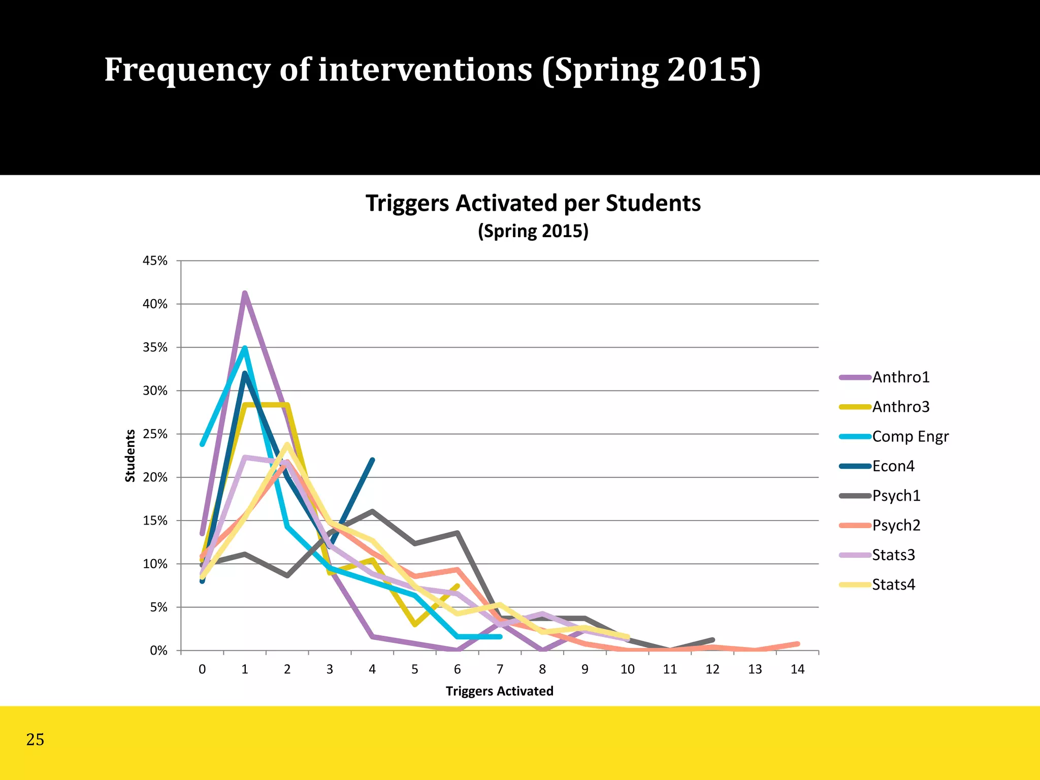 Frequency of interventions (Spring 2015)
0%
5%
10%
15%
20%
25%
30%
35%
40%
45%
0 1 2 3 4 5 6 7 8 9 10 11 12 13 14
Students
Triggers Activated
Triggers Activated per StudentS
(Spring 2015)
Anthro1
Anthro3
Comp Engr
Econ4
Psych1
Psych2
Stats3
Stats4
25
 