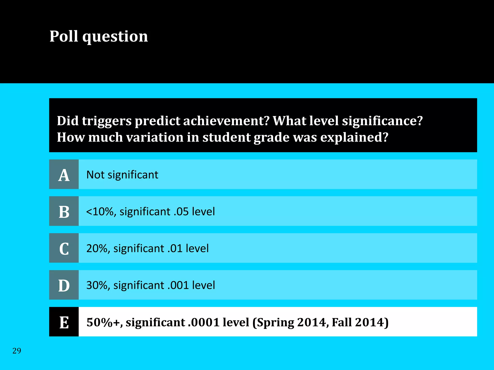 Poll question
A Not significant
<10%, significant .05 level
20%, significant .01 level
30%, significant .001 level
Did triggers predict achievement? What level significance?
How much variation in student grade was explained?
B
C
D
E 50%+, significant .0001 level (Spring 2014, Fall 2014)
29
 