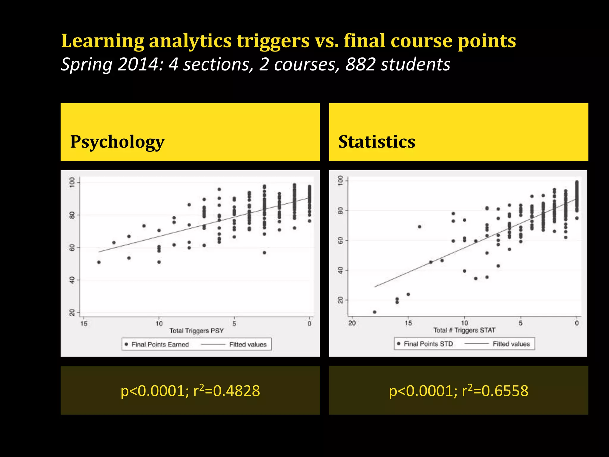 Statistics
Learning analytics triggers vs. final course points
Spring 2014: 4 sections, 2 courses, 882 students
Psychology
p<0.0001; r2=0.4828 p<0.0001; r2=0.6558
 