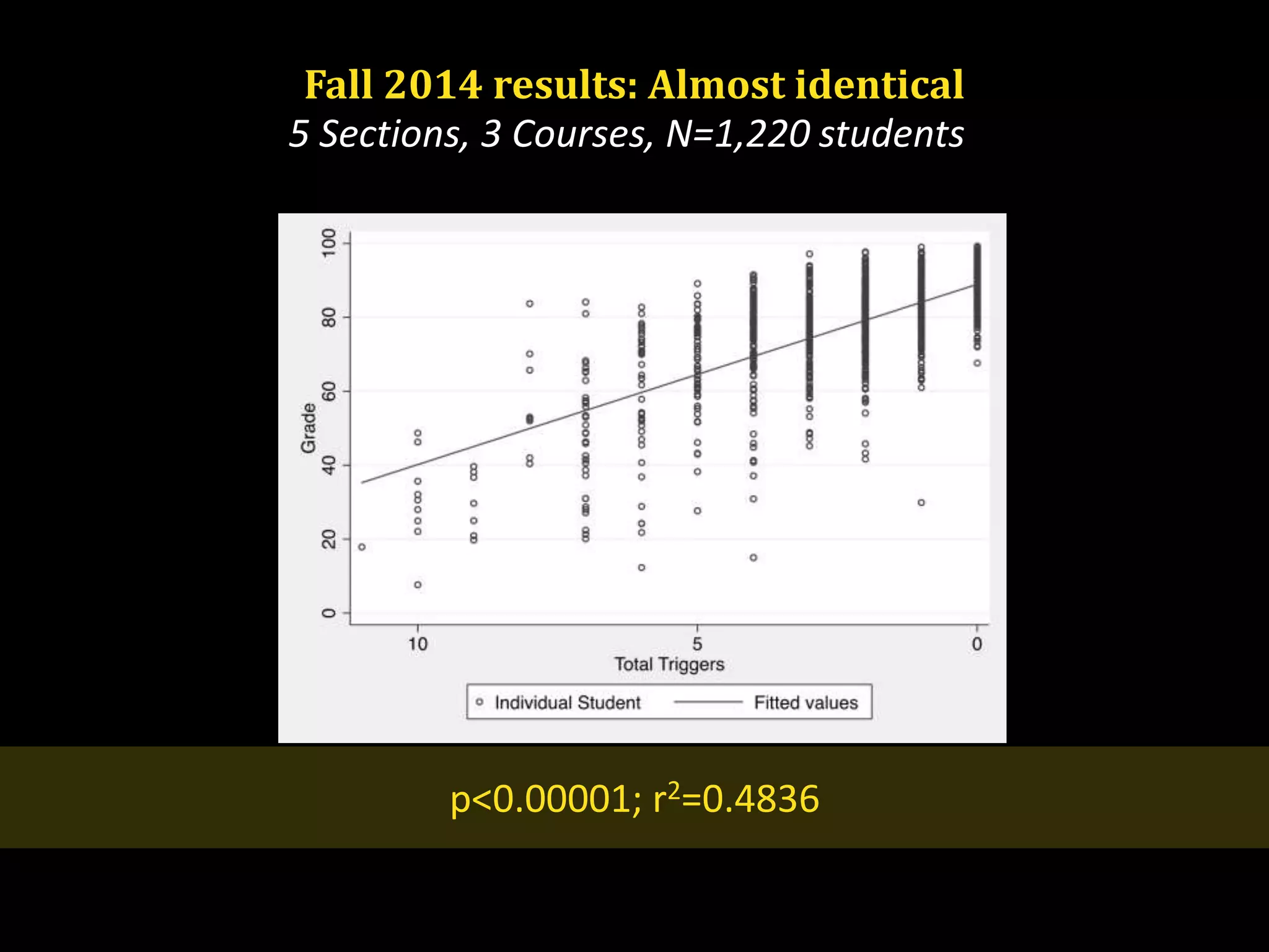 Fall 2014 results: Almost identical
5 Sections, 3 Courses, N=1,220 students
p<0.00001; r2=0.4836
 