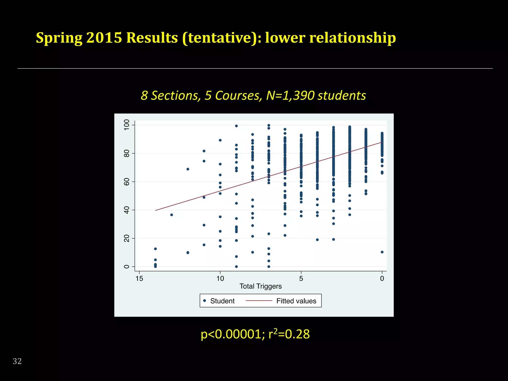 Spring 2015 Results (tentative): lower relationship
8 Sections, 5 Courses, N=1,390 students
p<0.00001; r2=0.28
32
 