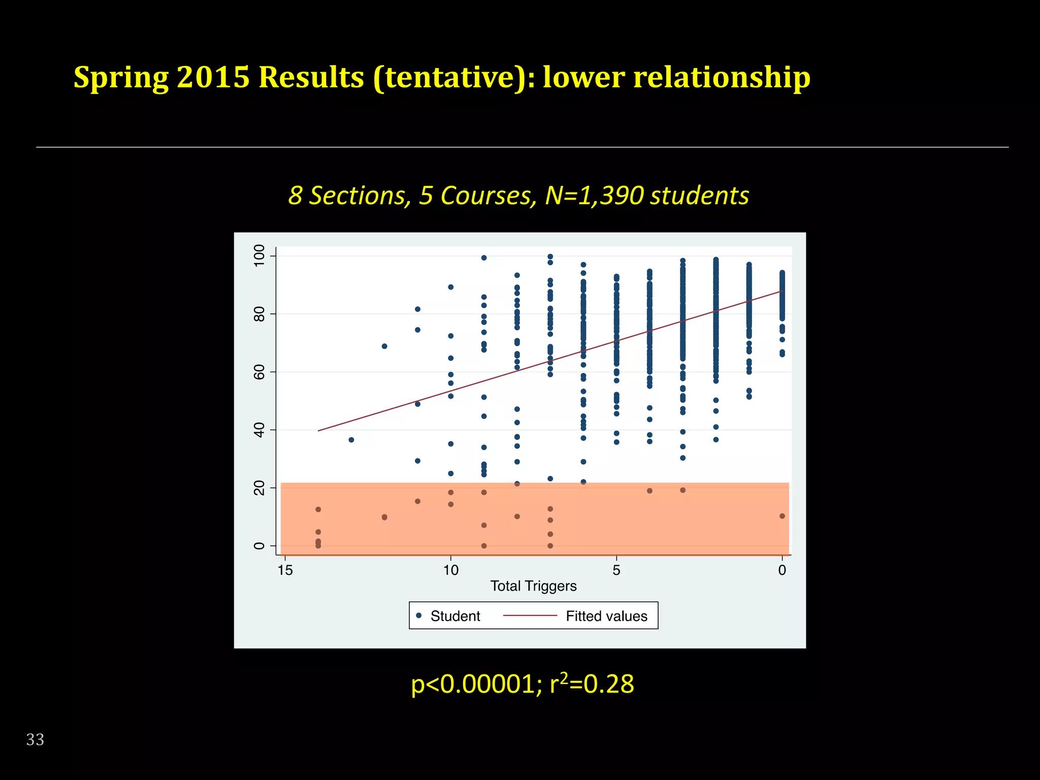Spring 2015 Results (tentative): lower relationship
8 Sections, 5 Courses, N=1,390 students
p<0.00001; r2=0.28
33
 