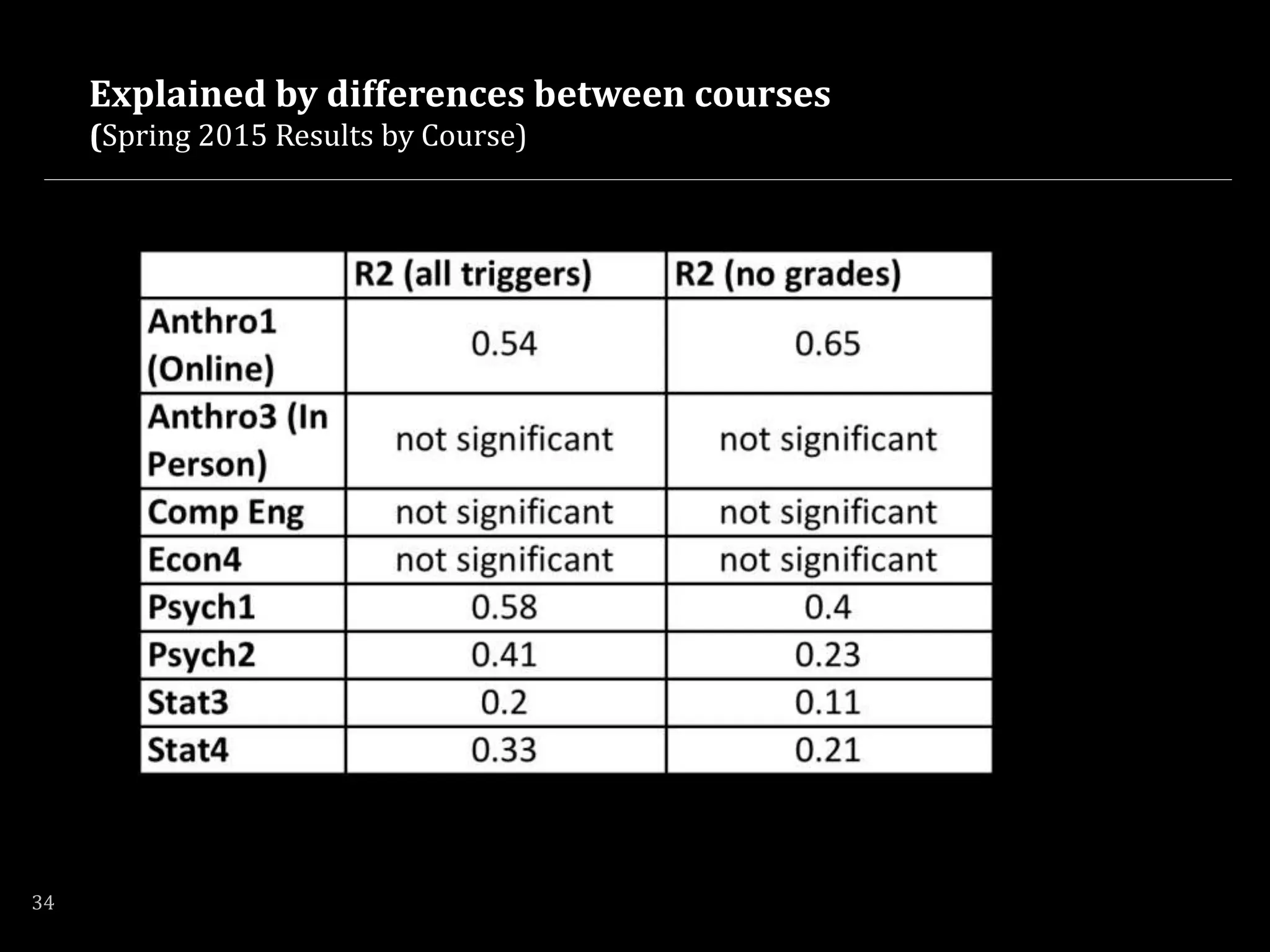 Explained by differences between courses
(Spring 2015 Results by Course)
R2 (all triggers) R2 (no grades)
Anthro1
(Online)
0.54 0.65
Anthro3
(In Person)
not significant not significant
Comp Eng not significant not significant
Econ4 not significant not significant
Psych1 0.58 0.4
Psych2 0.41 0.23
Stat3 0.2 0.11
Stat4 0.33 0.21
34
R2 (all triggers) R2 (no grades)
Anthro1
(Online)
0.54 0.65
Anthro3 (In
Person)
not significant not significant
Comp Eng not significant not significant
Econ4 not significant not significant
Psych1 0.58 0.4
Psych2 0.41 0.23
Stat3 0.2 0.11
Stat4 0.33 0.21
 