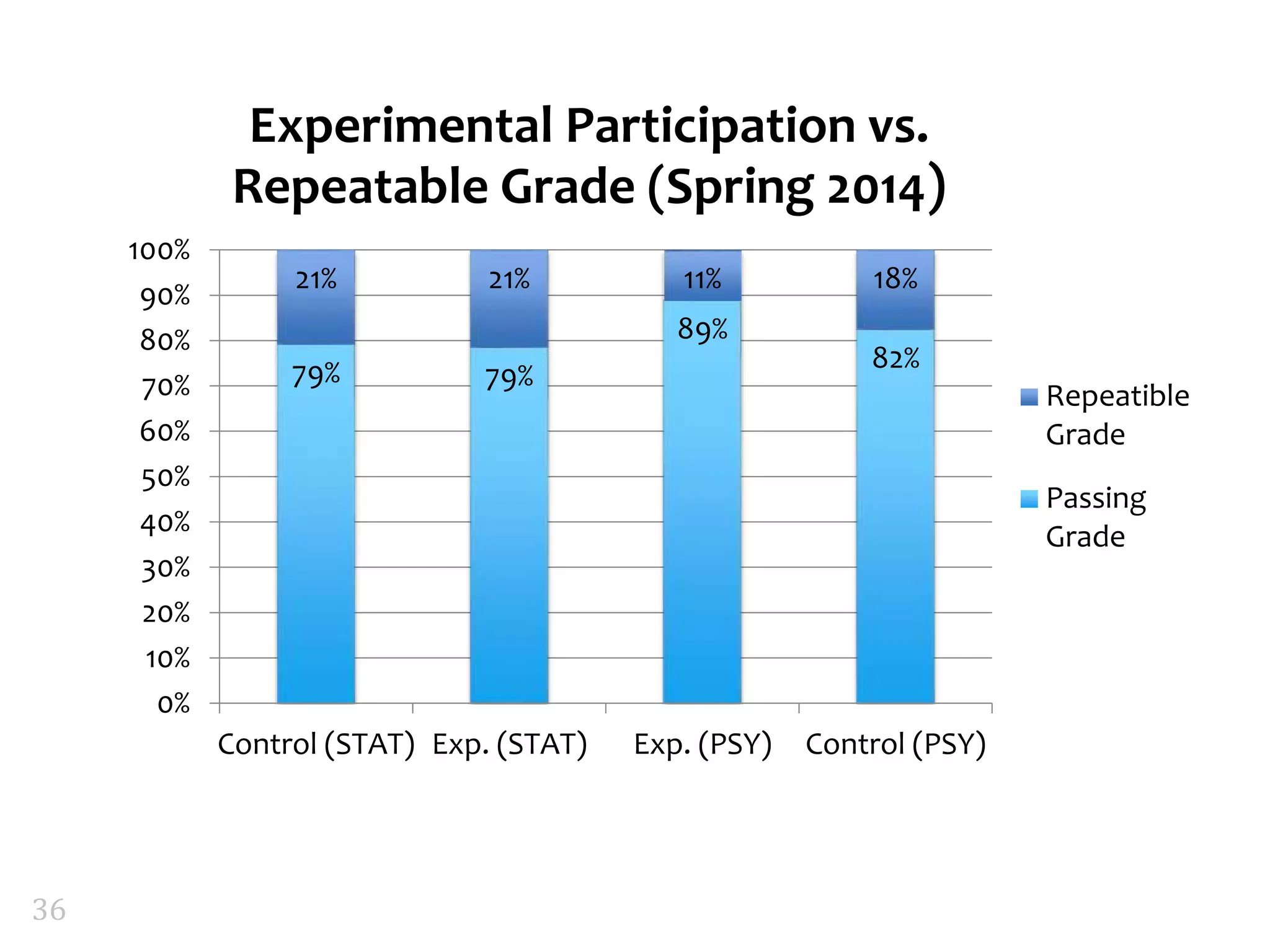 79% 79%
89%
82%
21% 21% 11% 18%
0%
10%
20%
30%
40%
50%
60%
70%
80%
90%
100%
Control (STAT) Exp. (STAT) Exp. (PSY) Control (PSY)
Experimental Participation vs.
Repeatable Grade (Spring 2014)
Repeatible
Grade
Passing
Grade
36
 