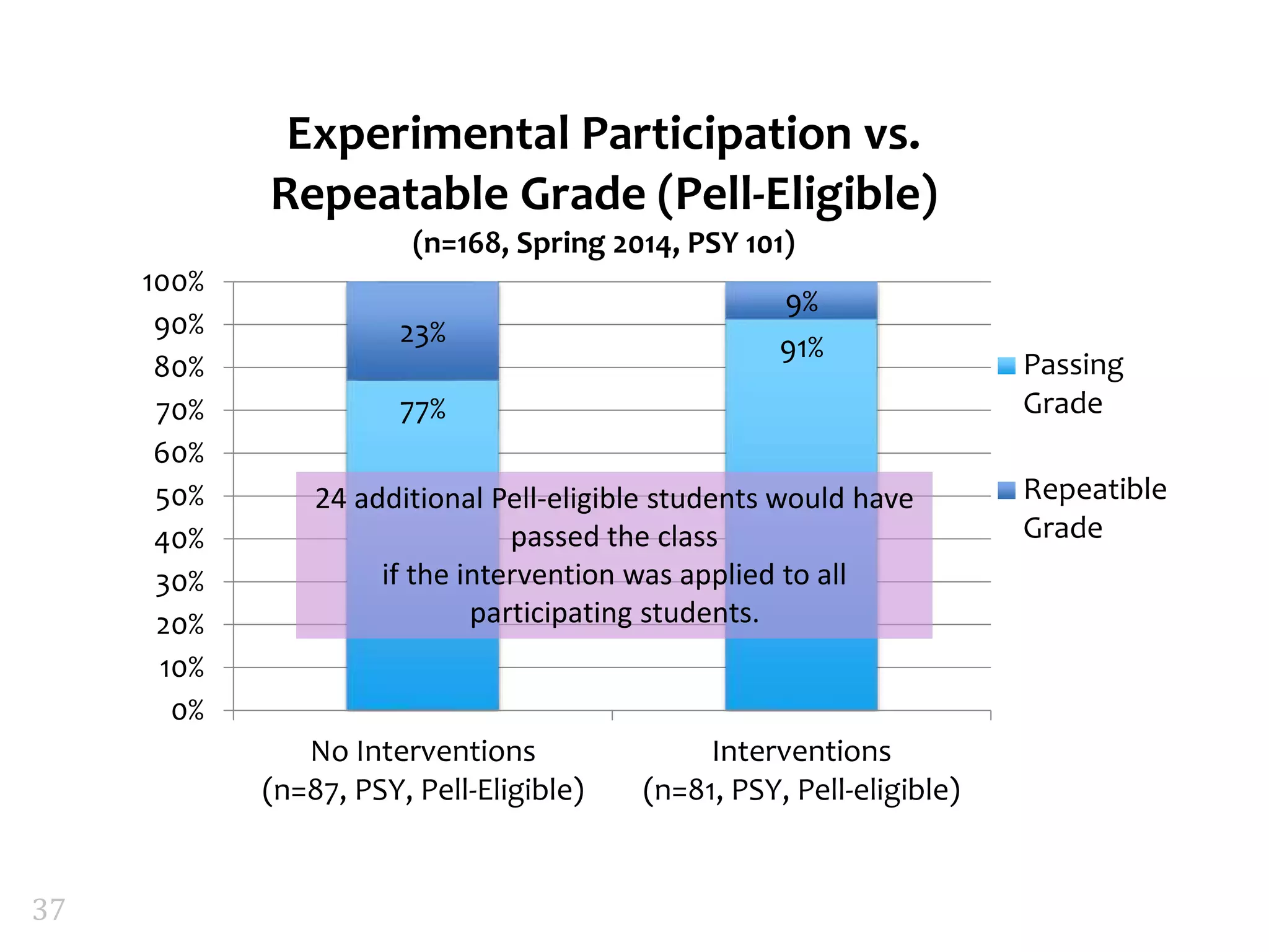 77%
91%23%
9%
0%
10%
20%
30%
40%
50%
60%
70%
80%
90%
100%
No Interventions
(n=87, PSY, Pell-Eligible)
Interventions
(n=81, PSY, Pell-eligible)
Experimental Participation vs.
Repeatable Grade (Pell-Eligible)
(n=168, Spring 2014, PSY 101)
Passing
Grade
Repeatible
Grade
24 additional Pell-eligible students would have
passed the class
if the intervention was applied to all
participating students.
37
 