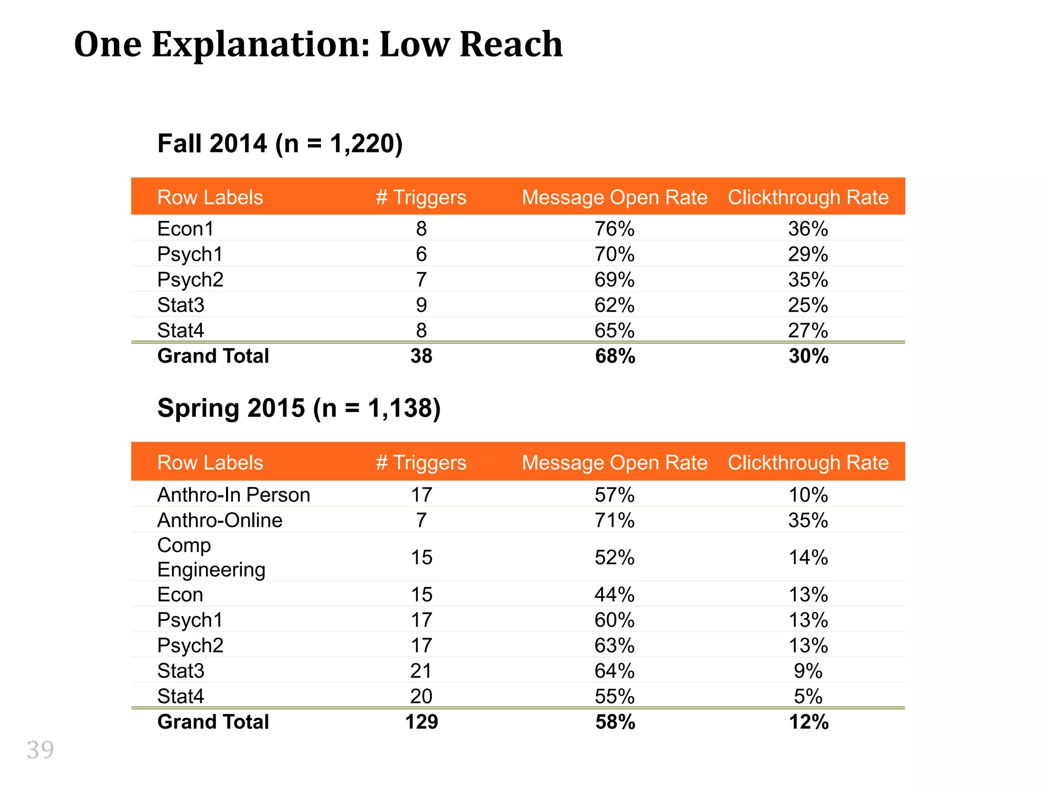 One Explanation: Low Reach
39
Fall 2014 (n = 1,220)
Row Labels # Triggers Message Open Rate Clickthrough Rate
Econ1 8 76% 36%
Psych1 6 70% 29%
Psych2 7 69% 35%
Stat3 9 62% 25%
Stat4 8 65% 27%
Grand Total 38 68% 30%
Spring 2015 (n = 1,138)
Row Labels # Triggers Message Open Rate Clickthrough Rate
Anthro-In Person 17 57% 10%
Anthro-Online 7 71% 35%
Comp
Engineering
15 52% 14%
Econ 15 44% 13%
Psych1 17 60% 13%
Psych2 17 63% 13%
Stat3 21 64% 9%
Stat4 20 55% 5%
Grand Total 129 58% 12%
 