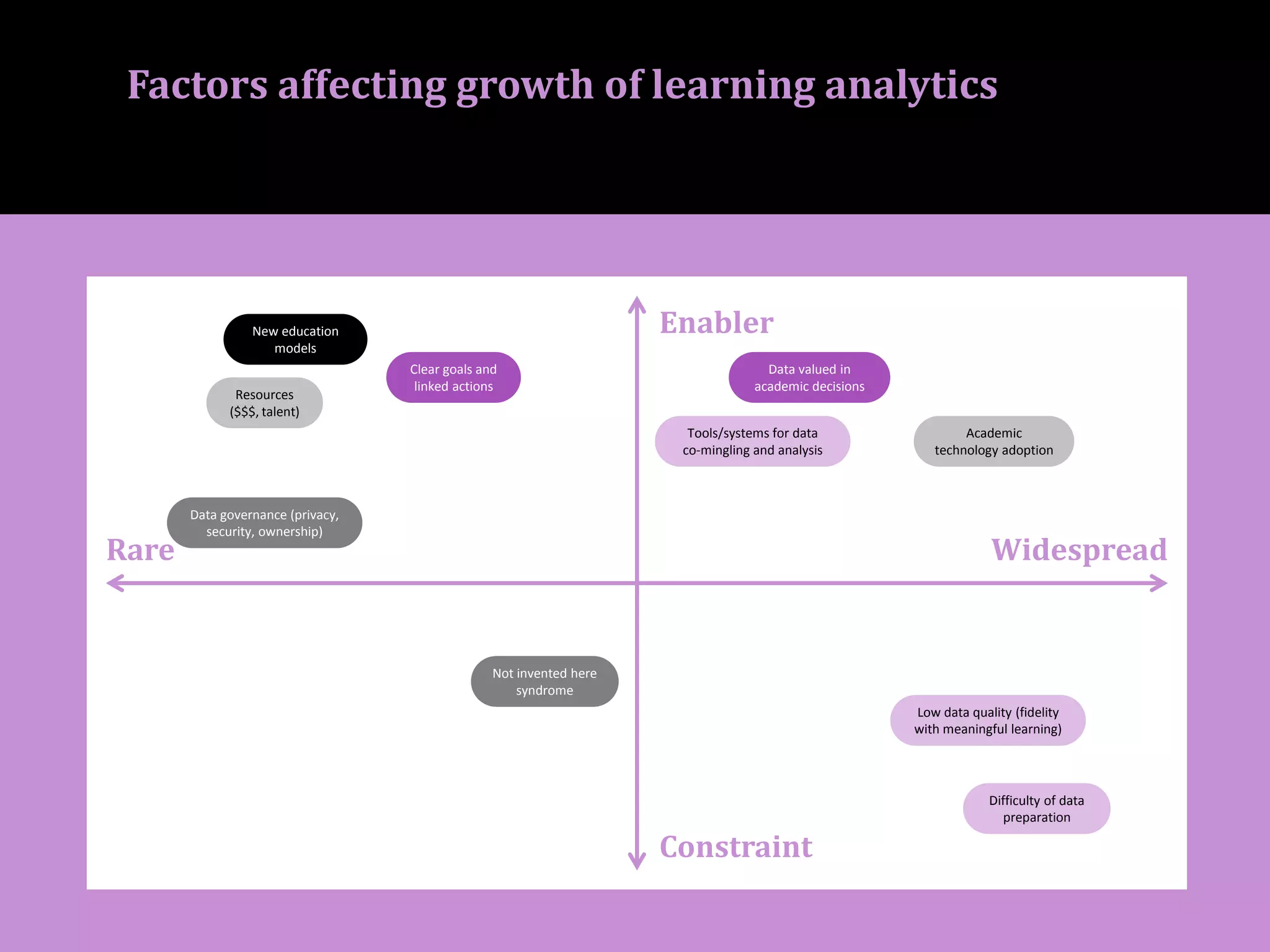 Factors affecting growth of learning analytics
Enabler
Constraint
WidespreadRare
New education
models
Resources
($$$, talent)
Data governance (privacy,
security, ownership)
Clear goals and
linked actions
Data valued in
academic decisions
Tools/systems for data
co-mingling and analysis
Academic
technology adoption
Low data quality (fidelity
with meaningful learning)
Difficulty of data
preparation
Not invented here
syndrome
 