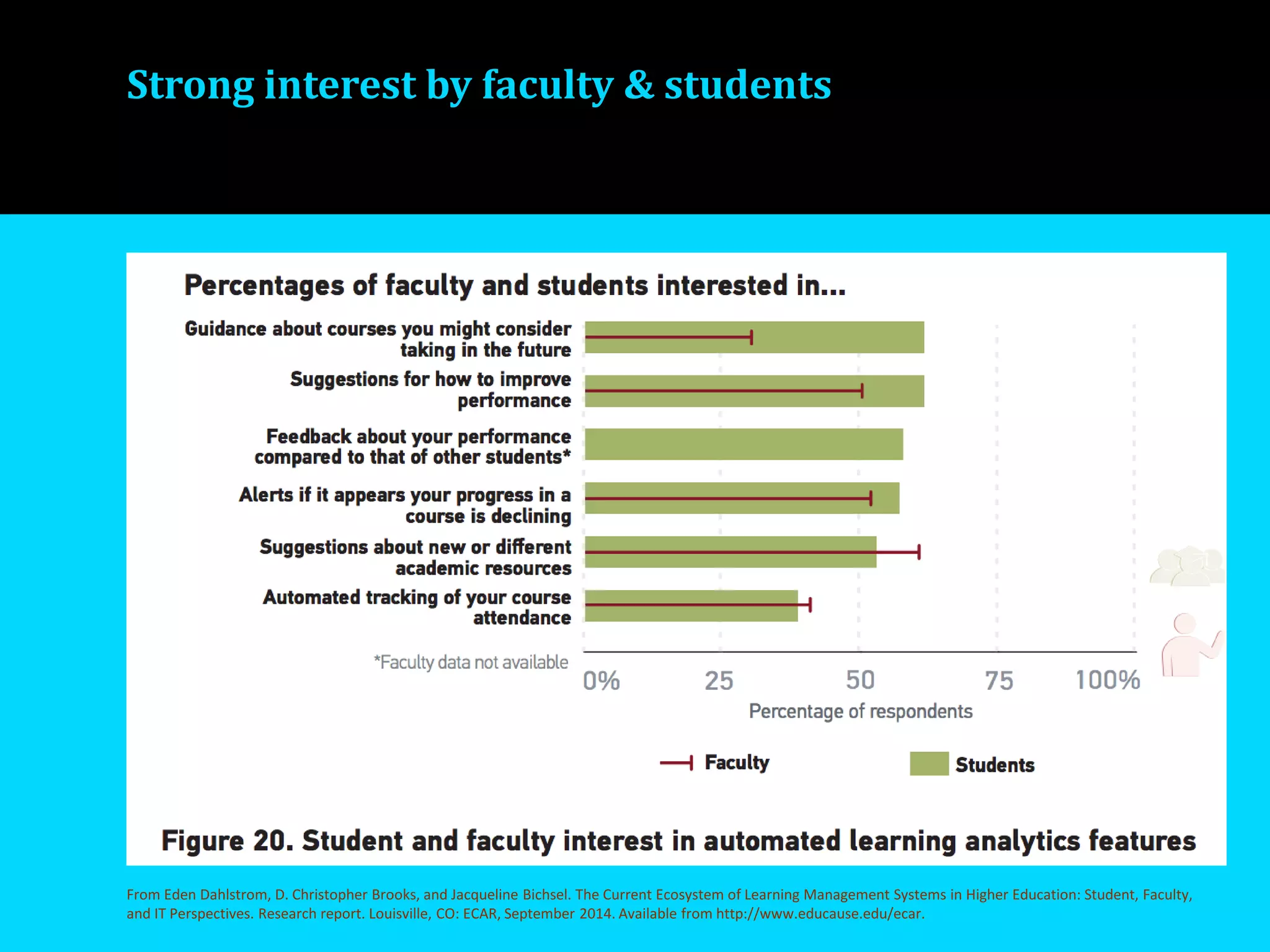 Strong interest by faculty & students
From Eden Dahlstrom, D. Christopher Brooks, and Jacqueline Bichsel. The Current Ecosystem of Learning Management Systems in Higher Education: Student, Faculty,
and IT Perspectives. Research report. Louisville, CO: ECAR, September 2014. Available from http://www.educause.edu/ecar.
 