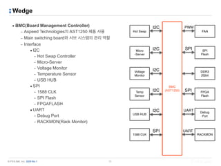 © PIOLINK, Inc. SDN No.1
Wedge
▪ BMC(Board Management Controller)
– Aspeed Technologies의 AST1250 제품 사용
– Main switching board와 서브 시스템의 관리 역할
– Interface
•I2C
– Hot Swap Controller
– Micro-Server
– Voltage Monitor
– Temperature Sensor
– USB HUB
•SPI
– 1588 CLK
– SPI Flash
– FPGAFLASH
•UART
– Debug Port
– RACKMON(Rack Monitor)
13
BMC
(AST1250)
FAN
SPI 
Flash
DDR3
2Gbit
FPGA 
Flash
Debug 
Port
RACKMON
Hot Swap
Micro 
-Server
Voltage 
Monitor
Temp 
Sensor
USB HUB
1588 CLK
I2C
I2C
I2C
I2C
I2C
SPI UART
UART
SPI
SPI
PWM
 