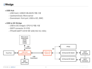 © PIOLINK, Inc. SDN No.1
Wedge
▪ USB Hub
– USB Hub는 USB2513B-AEZG 제품 사용
– Upstream(host): Micro-server
– Downstream: front port, USB to I2C, BMC
▪ USB to I2C Bridge
– USB to I2C bridge는 CP2112 제품 사용
– QSFP connector 모니터링
– FPGA에 QSFP 포트에 대한 설정(10G 또는 40G)
14
USB HUB
(USB2513B-AEZG)
Micro-server
(Intel Avoton 
C2750, 
C2550, 
C2350)
BMC
(AST1250)
Front Port
USB to I2C
(CP2112)
8-Channel I2C Switch
USB 
Upstream
USB 
Downstream
I2C
8-Channel I2C Switch
FPGA
QSFP 
Connector
...
QSFP 
Connector
 
