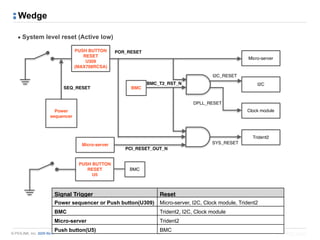 © PIOLINK, Inc. SDN No.1
Wedge
▪ System level reset (Active low)
17
PUSH BUTTON 
RESET
U309
(MAX708RCSA)
Micro-server
I2C
Clock module
Trident2
Power 
sequencer
BMC
Micro-server
SEQ_RESET
POR_RESET
BMC_T2_RST_N
I2C_RESET
DPLL_RESET
SYS_RESET
PCI_RESET_OUT_N
BMC
PUSH BUTTON 
RESET
U5
Signal Trigger Reset
Power sequencer or Push button(U309) Micro-server, I2C, Clock module, Trident2
BMC Trident2, I2C, Clock module
Micro-server Trident2
Push button(U5) BMC
 