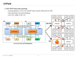 © PIOLINK, Inc. SDN No.1
6-Pack
▪ 스위치 내부의 data path topology
– Dual backplane 구조로 Line Card와 Fabric Card는 Ethernet으로 연결
– Non-blocking Full mesh topology
– 분산 처리, HA를 고려한 구조
24
LC=Line Card, BP=Backplane
LC0 LC1 LC4 LC5
LC2 LC3 LC6 LC7
Fabric0 Fabric1
LC0 LC1 LC4 LC5
LC2 LC3 LC6 LC7
Fabric0 Fabric1
분산 처리
HA
 
