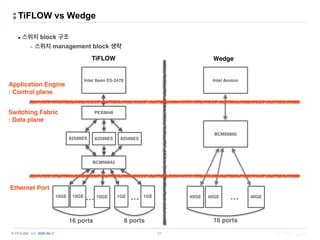 © PIOLINK, Inc. SDN No.1
TiFLOW vs Wedge
▪ 스위치 block 구조
– 스위치 management block 생략
27
Intel Avoton
BCM56850
40GE40GE 40GE…
16 ports
Intel Xeon E5-2470
BCM56842
WedgeTiFLOW
10GE …
16 ports
10GE 10GE 1GE … 1GE
8 ports
82599ES
PEX8648
82599ES 82599ES
Switching Fabric 
: Data plane
Application Engine 
: Control plane
Ethernet Port
 
