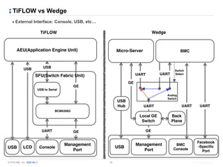 © PIOLINK, Inc. SDN No.1
TiFLOW vs Wedge
▪ External Interface: Console, USB, etc…
29
USB LCD Console
Management
Port
USB to Serial
BCM53003
SFU(Switch Fabric Unit)
AEU(Application Engine Unit)
USB
USB
Management
Port
Micro-Server
GE
GE
BMC
USB
Hub
BMC 
Console
Facebook 
-Specific
Port
Local GE
Switch
Back 
Plane
WedgeTiFLOW
Switch
Select
Analog
Switch
GE
UART
UART UART
UART
UART
USB
UART
GE
 