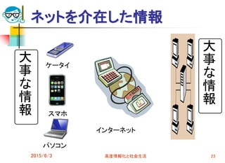 ネットを介在した情報
2015/6/3 高度情報化と社会生活 23
大
事
な
情
報
ケータイ
スマホ
パソコン
大
事
な
情
報
インターネット
 