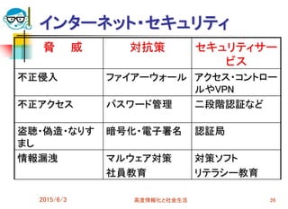 インターネット・セキュリティ
脅 威 対抗策 セキュリティサー
ビス
不正侵入 ファイアーウォール アクセス・コントロー
ルやVPN
不正アクセス パスワード管理 二段階認証など
盗聴・偽造・なりす
まし
暗号化・電子署名 認証局
情報漏洩 マルウェア対策
社員教育
対策ソフト
リテラシー教育
2015/6/3 高度情報化と社会生活 26
 