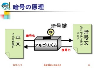 暗号の原理
2015/6/3 高度情報化と社会生活 94
平
文
そ
れ
は
危
険
だ
暗
号
文
;%$’$%&’%&(&
%’&%
アルゴリズム
暗号鍵
暗号化
復号化
 