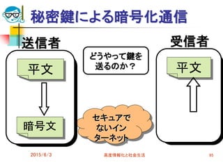 秘密鍵による暗号化通信
2015/6/3 高度情報化と社会生活 95
セキュアで
ないイン
ターネット
平文
受信者
平文
暗号文
送信者
どうやって鍵を
送るのか？
 
