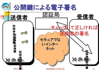 公開鍵による電子署名
2015/6/3 高度情報化と社会生活 99
セキュアでな
いインター
ネット
受信者送信者
認証局送信者の秘密鍵送信者の公開鍵
署
名
文
送信者の秘密鍵
署
名
文
送信者の秘密鍵
チェックして正しければ
送信者の署名
 