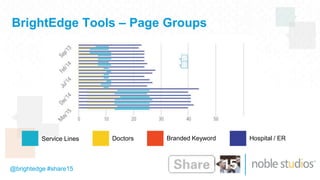@brightedge #share15
BrightEdge Tools – Page Groups
Service Lines Doctors Branded Keyword Hospital / ER
 