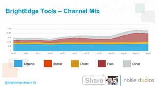 @brightedge #share15
BrightEdge Tools – Channel Mix
Organic Social Direct Paid Other
 
