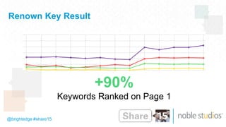 @brightedge #share15
Renown Key Result
+90%
Keywords Ranked on Page 1
 