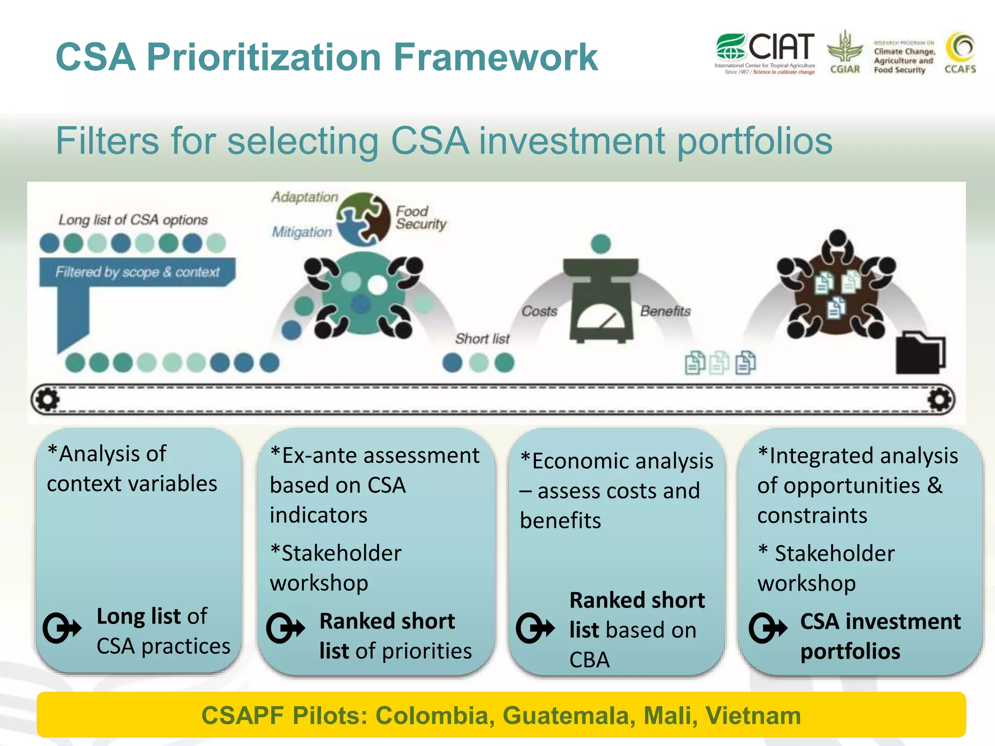 CSA Prioritization Framework
Filters for selecting CSA investment portfolios
*Analysis of
context variables
Long list of
CSA practices
CSAPF Pilots: Colombia, Guatemala, Mali, Vietnam
*Ex-ante assessment
based on CSA
indicators
*Stakeholder
workshop
Ranked short
list of priorities
*Economic analysis
– assess costs and
benefits
Ranked short
list based on
CBA
*Integrated analysis
of opportunities &
constraints
* Stakeholder
workshop
CSA investment
portfolios
 