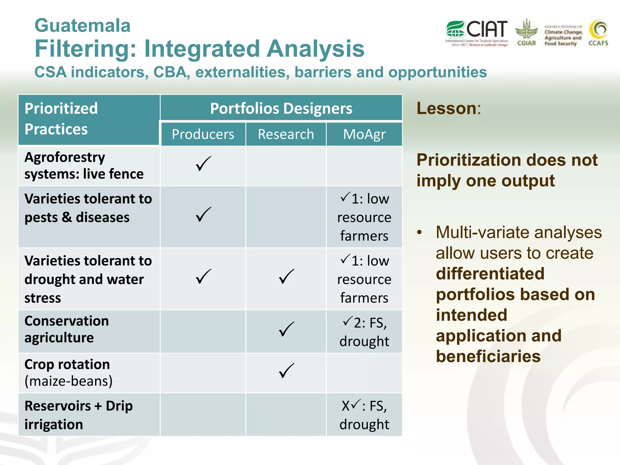 Prioritized
Practices
Portfolios Designers
Producers Research MoAgr
Agroforestry
systems: live fence 
Varieties tolerant to
pests & diseases 
1: low
resource
farmers
Varieties tolerant to
drought and water
stress
 
1: low
resource
farmers
Conservation
agriculture 
2: FS,
drought
Crop rotation
(maize-beans) 
Reservoirs + Drip
irrigation
X: FS,
drought
Guatemala
Filtering: Integrated Analysis
CSA indicators, CBA, externalities, barriers and opportunities
Lesson:
Prioritization does not
imply one output
• Multi-variate analyses
allow users to create
differentiated
portfolios based on
intended
application and
beneficiaries
 