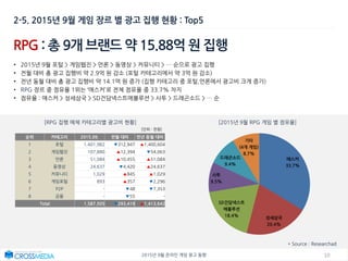 102015년 9월 온라인 게임 광고 동향
RPG : 총 9개 브랜드 약 15.88억 원 집행
• 2015년 9월 포털 > 게임웹진 > 언론 > 동영상 > 커뮤니티 > … 순으로 광고 집행
• 전월 대비 총 광고 집행비 약 2.9억 원 감소 (포털 카테고리에서 약 3억 원 감소)
• 전년 동월 대비 총 광고 집행비 약 14.1억 원 증가 (집행 카테고리 중 포털,언론에서 광고비 크게 증가)
• RPG 장르 중 점유율 1위는 ‘애스커’로 전체 점유율 중 33.7% 차지
• 점유율 : 애스커 > 성세삼국 > SD건담넥스트에볼루션 > 사투 > 드래곤소드 > … 순
[RPG 집행 매체 카테고리별 광고비 현황] [2015년 9월 RPG 게임 별 점유율]
2-5. 2015년 9월 게임 장르 별 광고 집행 현황 : Top5
[단위 : 천원]
* Source : Researchad
순위 카테고리 2015.09. 전월 대비 전년 동월 대비
1 포털 1,401,982 ▼312,947 ▲1,400,604
2 게임웹진 107,880 ▲12,394 ▼54,063
3 언론 51,084 ▲10,455 ▲51,084
4 동영상 24,637 ▼4,420 ▲24,637
5 커뮤니티 1,029 ▲845 ▲1,029
6 게임포털 893 ▲357 ▼2,296
7 P2P - ▼48 ▼7,353
8 금융 - ▼55 -
Total 1,587,505 ▼293,419 ▲1,413,642
애스커
33.7%
성세삼국
20.4%
SD건담넥스트
에볼루션
18.4%
사투
9.5%
드래곤소드
9.4%
기타
(4개 게임)
8.7%
 