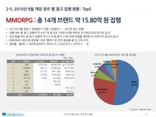 112015년 9월 온라인 게임 광고 동향
MMORPG : 총 14개 브랜드 약 15.80억 원 집행
• 2015년 9월 포털 > 게임웹진 > 언론 > 동영상 > … 순으로 광고 집행
• 전월 대비 총 광고 집행비 약 4.67 억 원 감소 (커뮤니티를 제외한 전 카테고리의 광고비 감소)
• 전년 동월 대비 총 광고 집행비 약 5.5 억 원 증가 (그에 비해 포털을 제외한 전 카테고리 광고비 감소)
• MMORPG 장르 중 점유율 1위는 ‘블레스’로 전체 점유율 중 52.3% 차지
• 점유율 : 블레스 > 세인트세이야 > 마비노기 > DK온라인 > 아이마 > … 순
[MMORPG 집행 매체 카테고리 별 광고비 현황] [2015년 9월 MMORPG 게임 별 점유율]
2-5. 2015년 9월 게임 장르 별 광고 집행 현황 : Top5
[단위 : 천원]
* Source : Researchad
순위 카테고리 2015.09. 전월 대비 전년 동월 대비
1 포털 1,454,249 ▼239,079 ▲1,129,381
2 게임웹진 68,612 ▼186,603 ▼177,605
3 언론 32,310 ▼11,102 ▼60,314
4 동영상 20,349 ▼24,923 ▼64,702
5 커뮤니티 4,382 ▲1,000 ▼245,916
6 방송 - ▼5,732 -
7 P2P - ▼570 -
8 게임포털 - - ▼27,915
9 SNS - - ▼2,317
Total 1,579,902 ▼467,009 ▲550,612
블레스
52.3%
세인트세이야
26.4%
마비노기
6.3%
DK온라인
5.4%
아이마
4.8%
기타
(9개 게임)
4.8%
 