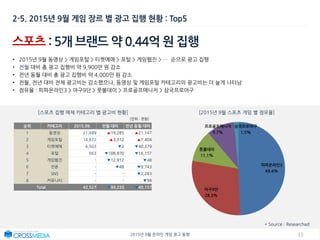 132015년 9월 온라인 게임 광고 동향
스포츠 : 5개 브랜드 약 0.44억 원 집행
• 2015년 9월 동영상 > 게임포털 > 티켓예매 > 포털 > 게임웹진 > … 순으로 광고 집행
• 전월 대비 총 광고 집행비 약 9,900만 원 감소
• 전년 동월 대비 총 광고 집행비 약 4,000만 원 감소
• 전월, 전년 대비 전체 광고비는 감소했으나, 동영상 및 게임포털 카테고리의 광고비는 더 높게 나타남
• 점유율 : 피파온라인3 > 야구9단 > 풋볼데이 > 프로골프매니저 > 삼국프로야구
[스포츠 집행 매체 카테고리 별 광고비 현황] [2015년 9월 스포츠 게임 별 점유율]
2-5. 2015년 9월 게임 장르 별 광고 집행 현황 : Top5
[단위 : 천원]
* Source : Researchad
순위 카테고리 2015.09. 전월 대비 전년 동월 대비
1 동영상 21,489 ▲19,285 ▲21,147
2 게임포털 14,872 ▲3,312 ▲7,404
3 티켓예매 6,503 ▼2 ▼40,379
4 포털 663 ▼108,870 ▼16,157
5 게임웹진 - ▼12,912 ▼48
6 언론 - ▼48 ▼9,743
7 SNS - - ▼2,283
8 커뮤니티 - - ▼98
Total 43,527 ▼99,235 ▼40,157
피파온라인3
49.4%
야구9단
28.3%
풋볼데이
11.1%
프로골프매니저
9.7%
삼국프로야구
1.5%
 